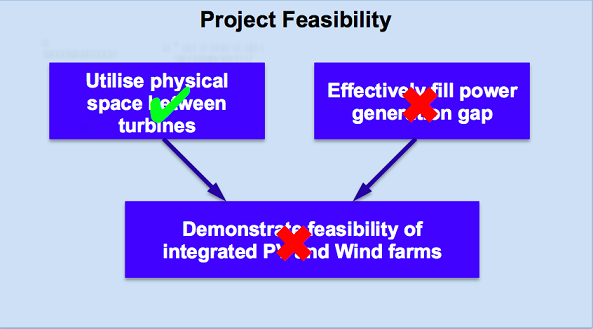 Diagram of Project Feasibility: Utilise physical space between
						turbines = tick, Effectively fill power generation gap = cross. Both 
						feeding into Demonstrate feasibility of Integrated PV and Wind farms = cross